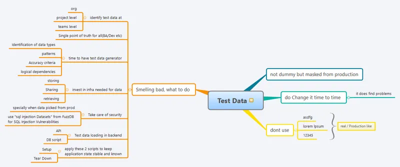 Test Data Management Mindmap